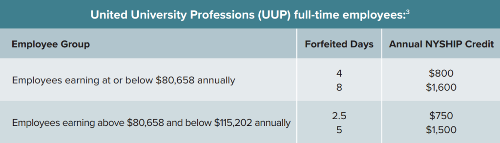 Table UUP full-time employees